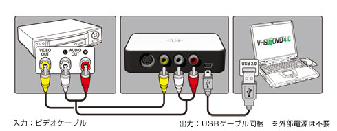 入力：ビデオケーブル　出力：USBケーブル同梱　※外部電源は不要